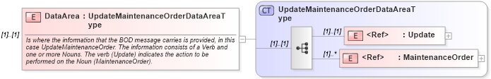 XSD Diagram of DataArea in schema updatemaintenanceorder_xsd (Open Applications Group (OAGIS))