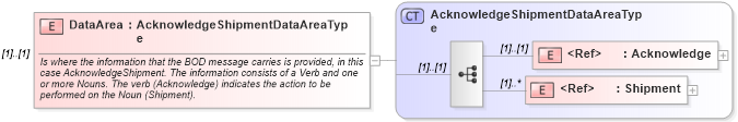 XSD Diagram of DataArea in schema acknowledgeshipment_xsd (Open Applications Group (OAGIS))