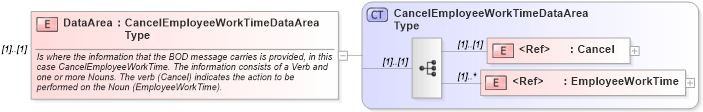 XSD Diagram of DataArea in schema cancelemployeeworktime_xsd (Open Applications Group (OAGIS))