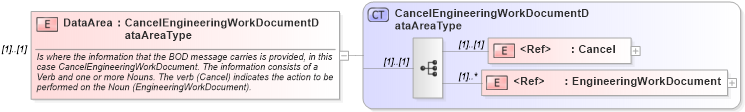 XSD Diagram of DataArea in schema cancelengineeringworkdocument_xsd (Open Applications Group (OAGIS))