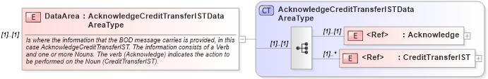 XSD Diagram of DataArea in schema acknowledgecredittransferist_xsd (Open Applications Group (OAGIS))