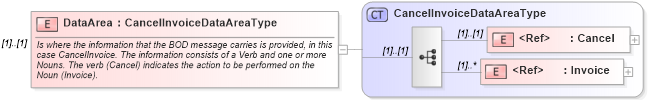 XSD Diagram of DataArea in schema cancelinvoice_xsd (Open Applications Group (OAGIS))
