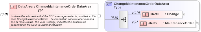 XSD Diagram of DataArea in schema changemaintenanceorder_xsd (Open Applications Group (OAGIS))