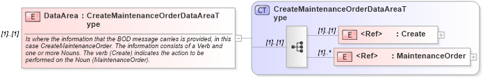 XSD Diagram of DataArea in schema createmaintenanceorder_xsd (Open Applications Group (OAGIS))