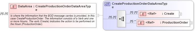XSD Diagram of DataArea in schema createproductionorder_xsd (Open Applications Group (OAGIS))