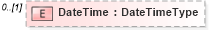 XSD Diagram of DateTime in schema reusableaggregatecorecomponent_xsd (Open Applications Group (OAGIS))