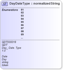 XSD Diagram of DayDateType in schema qualifieddatatypes_xsd (Open Applications Group (OAGIS))