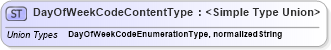 XSD Diagram of DayOfWeekCodeContentType in schema codelists_xsd (Open Applications Group (OAGIS))