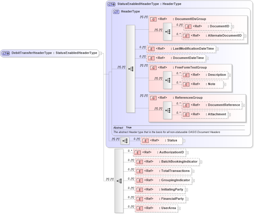 XSD Diagram of DebitTransferHeaderType in schema debittransfer_xsd (Open Applications Group (OAGIS))