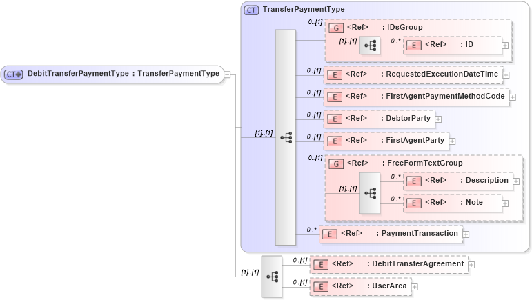 XSD Diagram of DebitTransferPaymentType in schema debittransfer_xsd (Open Applications Group (OAGIS))