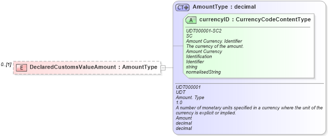 XSD Diagram of DeclaredCustomsValueAmount in schema reusableaggregatecorecomponent_xsd (Open Applications Group (OAGIS))