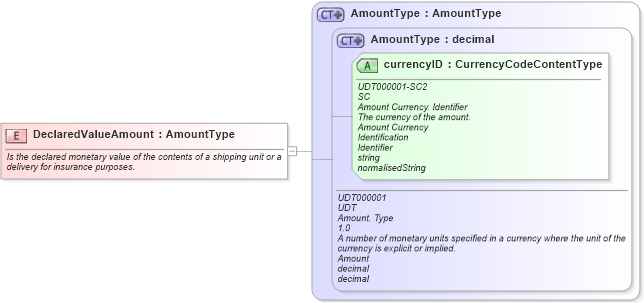 XSD Diagram of DeclaredValueAmount in schema fields_xsd (Open Applications Group (OAGIS))