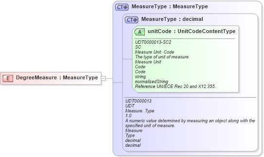 XSD Diagram of DegreeMeasure in schema fields_xsd (Open Applications Group (OAGIS))