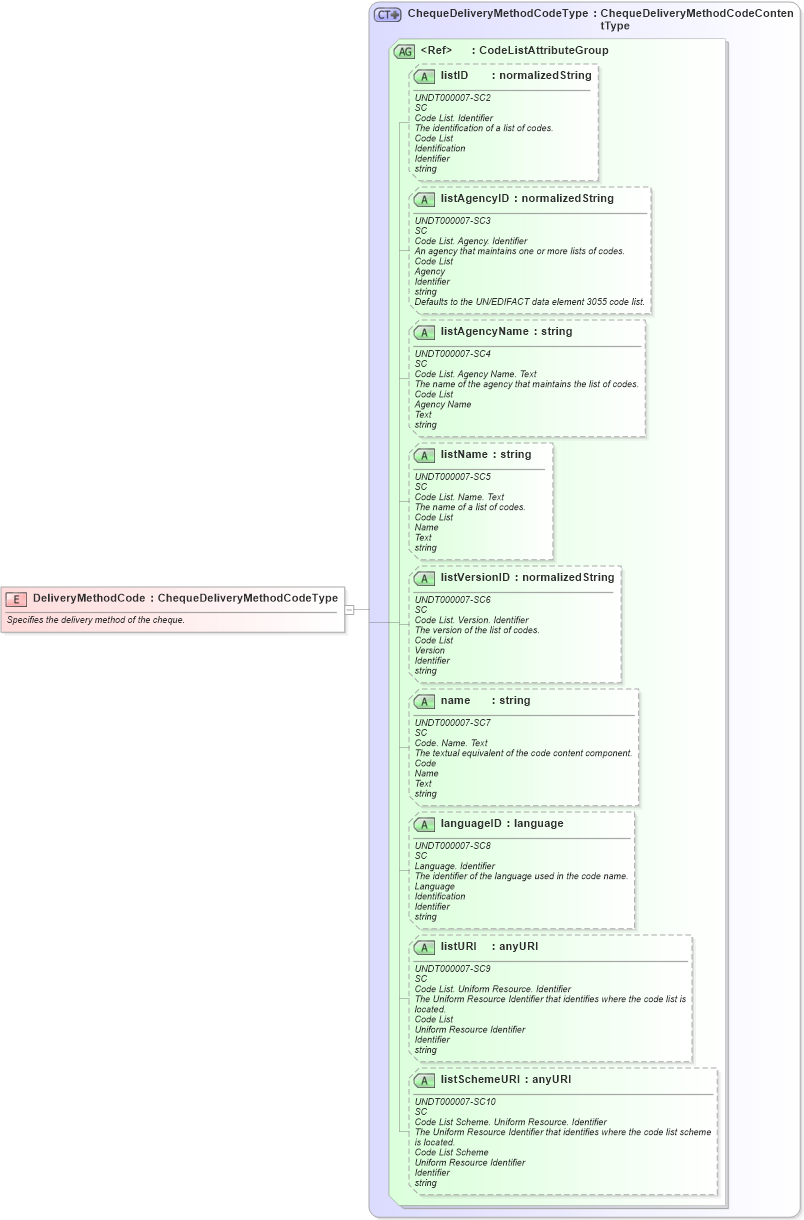 XSD Diagram of DeliveryMethodCode in schema fields_xsd (Open Applications Group (OAGIS))