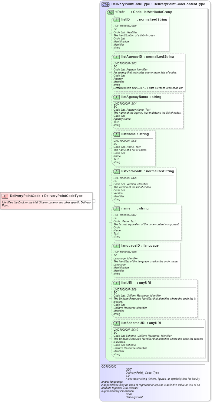 XSD Diagram of DeliveryPointCode in schema fields_xsd (Open Applications Group (OAGIS))