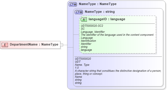 XSD Diagram of DepartmentName in schema fields_xsd (Open Applications Group (OAGIS))