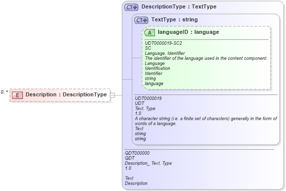 XSD Diagram of Description in schema reusableaggregatebusinessinformationentity_xsd (Open Applications Group (OAGIS))