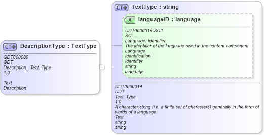 XSD Diagram of DescriptionType in schema fields_xsd (Open Applications Group (OAGIS))