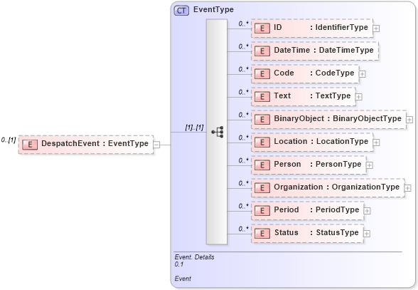 XSD Diagram of DespatchEvent in schema reusableaggregatecorecomponent_xsd (Open Applications Group (OAGIS))