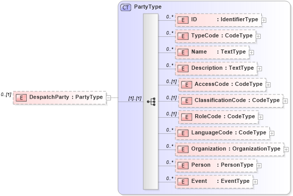 XSD Diagram of DespatchParty in schema reusableaggregatebusinessinformationentity_xsd (Open Applications Group (OAGIS))