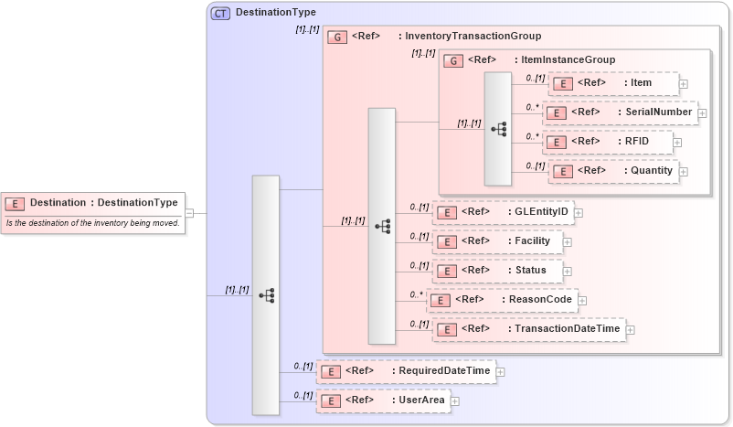 XSD Diagram of Destination in schema moveinventory_xsd (Open Applications Group (OAGIS))