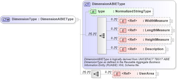 XSD Diagram of DimensionType in schema components_xsd (Open Applications Group (OAGIS))