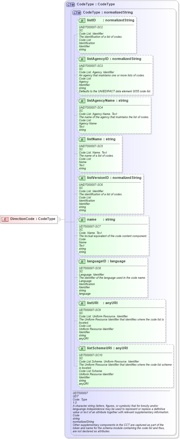 XSD Diagram of DirectionCode in schema fields_xsd (Open Applications Group (OAGIS))