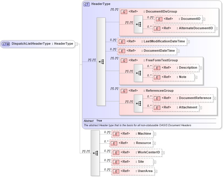 XSD Diagram of DispatchListHeaderType in schema dispatchlist_xsd (Open Applications Group (OAGIS))