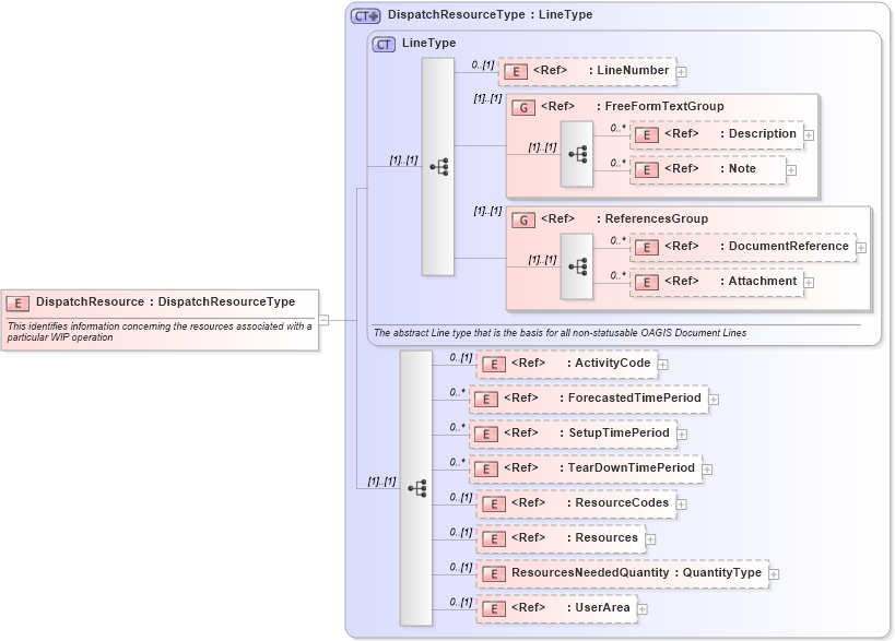 XSD Diagram of DispatchResource in schema dispatchlist_xsd (Open Applications Group (OAGIS))