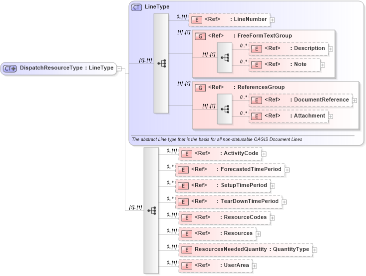 XSD Diagram of DispatchResourceType in schema dispatchlist_xsd (Open Applications Group (OAGIS))