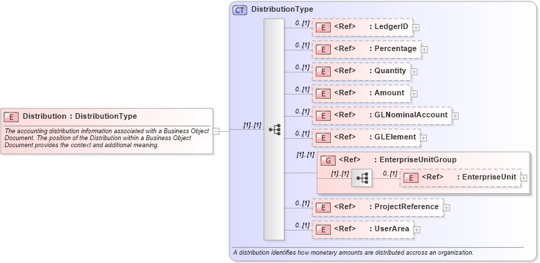 XSD Diagram of Distribution in schema components_xsd (Open Applications Group (OAGIS))