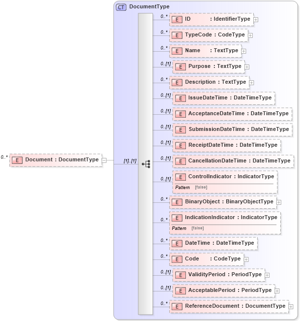 XSD Diagram of Document in schema reusableaggregatecorecomponent_xsd (Open Applications Group (OAGIS))
