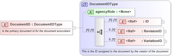 XSD Diagram of DocumentID in schema components_xsd (Open Applications Group (OAGIS))