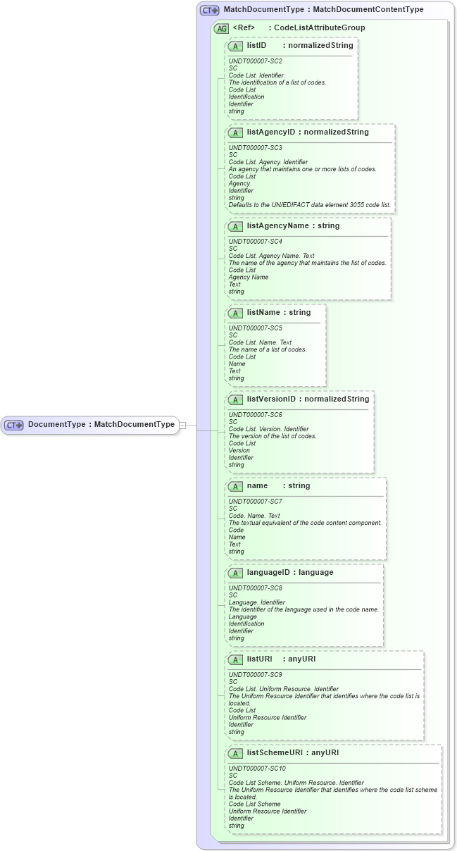 XSD Diagram of DocumentType in schema fields_xsd (Open Applications Group (OAGIS))