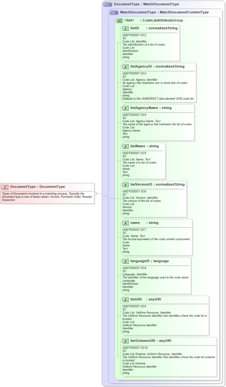 XSD Diagram of DocumentType in schema fields_xsd (Open Applications Group (OAGIS))