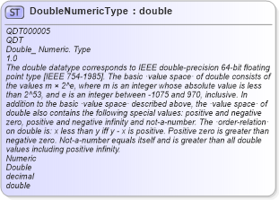 XSD Diagram of DoubleNumericType in schema qualifieddatatypes_xsd (Open Applications Group (OAGIS))