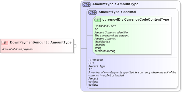 XSD Diagram of DownPaymentAmount in schema fields_xsd (Open Applications Group (OAGIS))