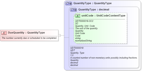 XSD Diagram of DueQuantity in schema fields_xsd (Open Applications Group (OAGIS))