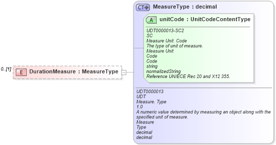 XSD Diagram of DurationMeasure in schema reusableaggregatebusinessinformationentity_xsd (Open Applications Group (OAGIS))