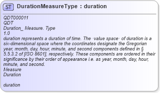 XSD Diagram of DurationMeasureType in schema qualifieddatatypes_xsd (Open Applications Group (OAGIS))