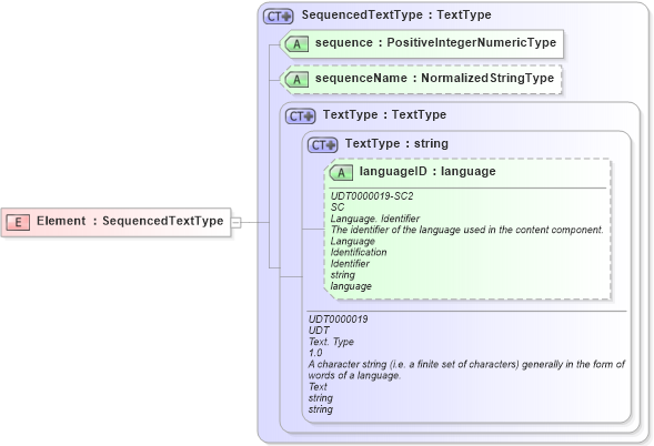 XSD Diagram of Element in schema components_xsd (Open Applications Group (OAGIS))