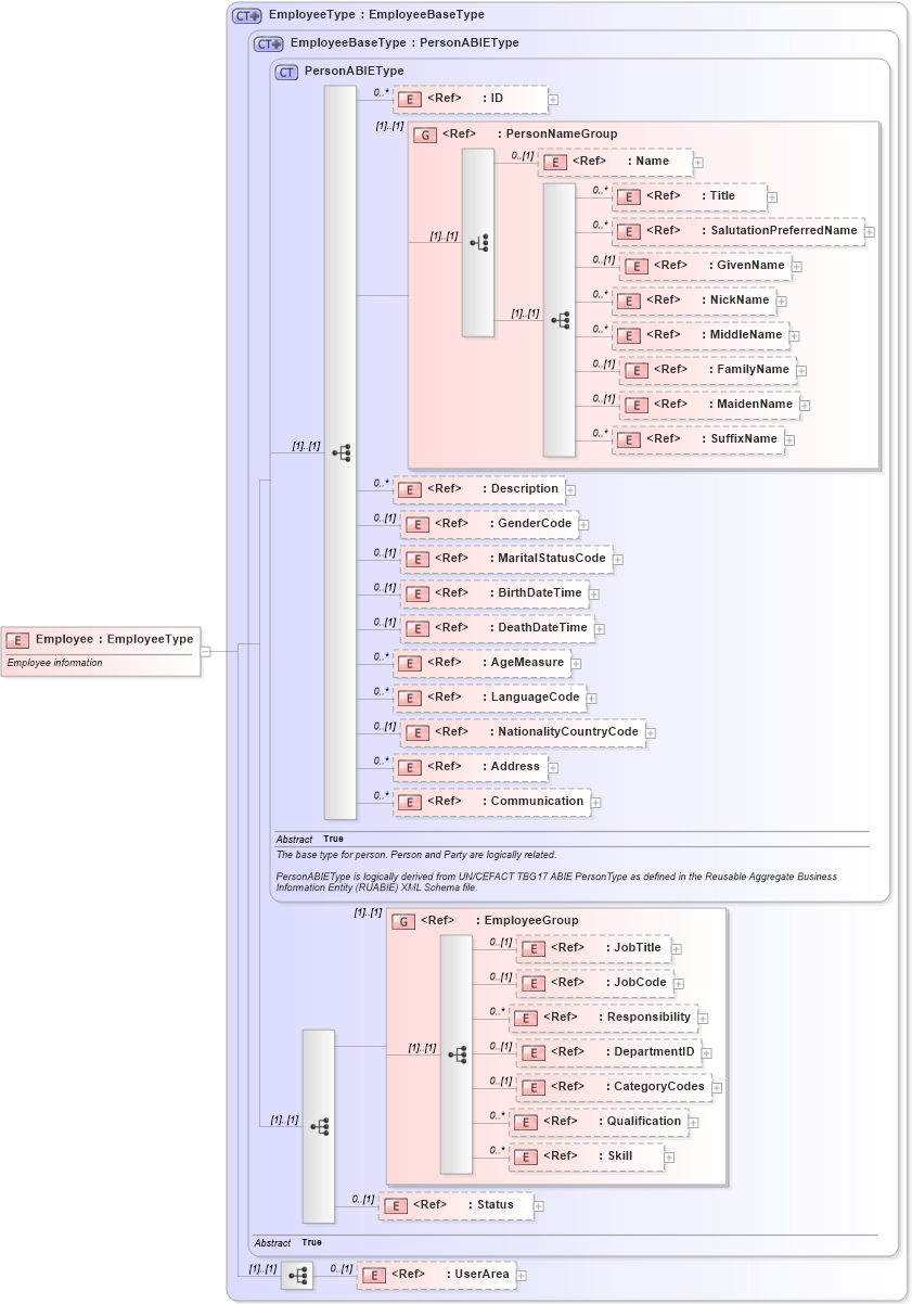 XSD Diagram of Employee in schema components_xsd (Open Applications Group (OAGIS))
