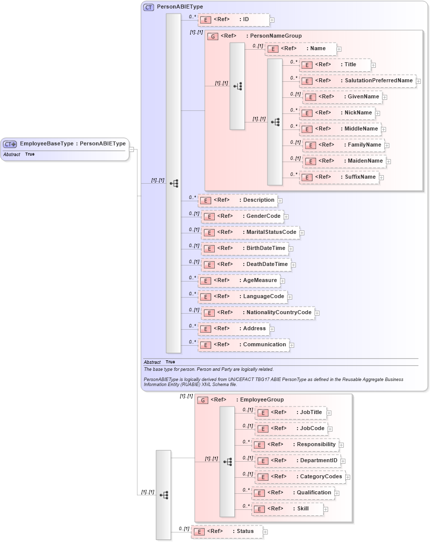 XSD Diagram of EmployeeBaseType in schema components_xsd (Open Applications Group (OAGIS))