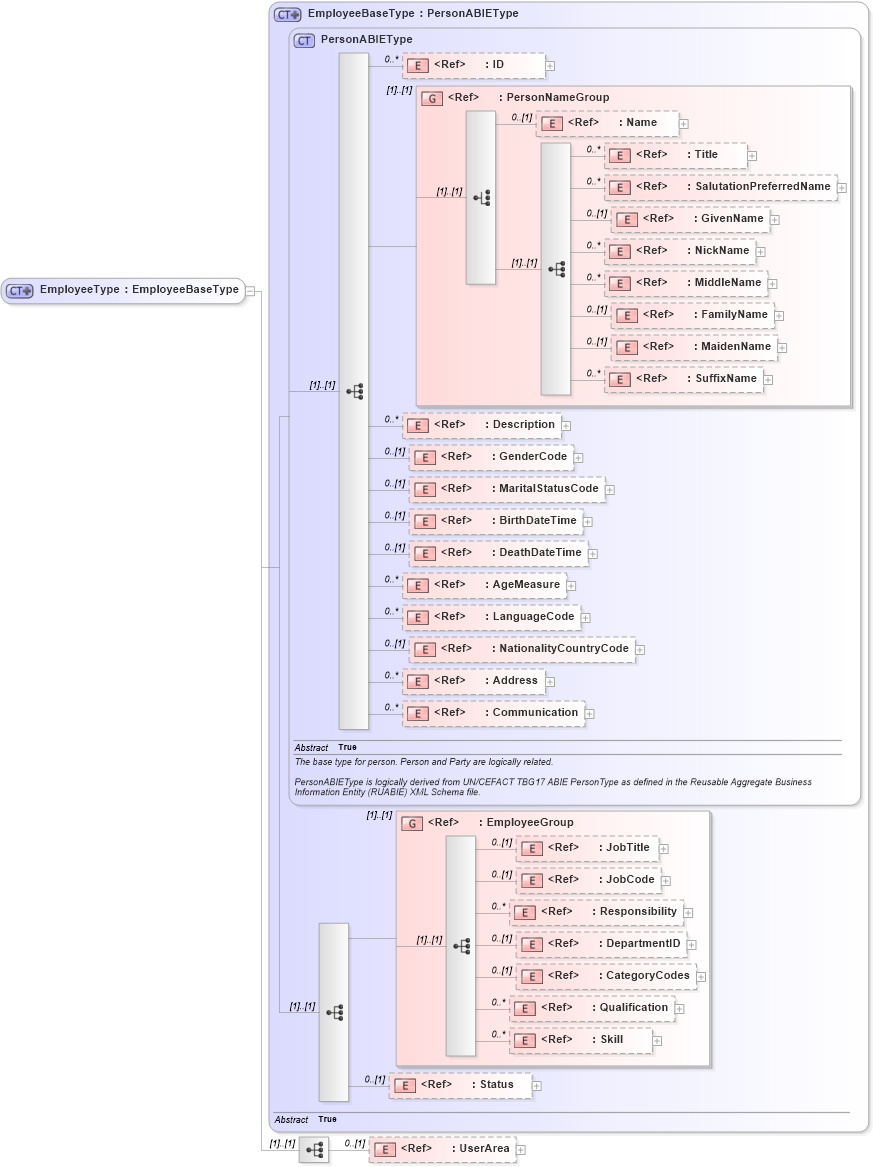 XSD Diagram of EmployeeType in schema components_xsd (Open Applications Group (OAGIS))
