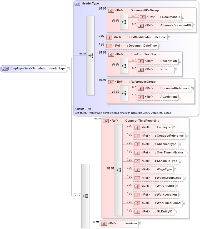 XSD Diagram of EmployeeWorkSchedule in schema employeeworkschedule_xsd (Open Applications Group (OAGIS))