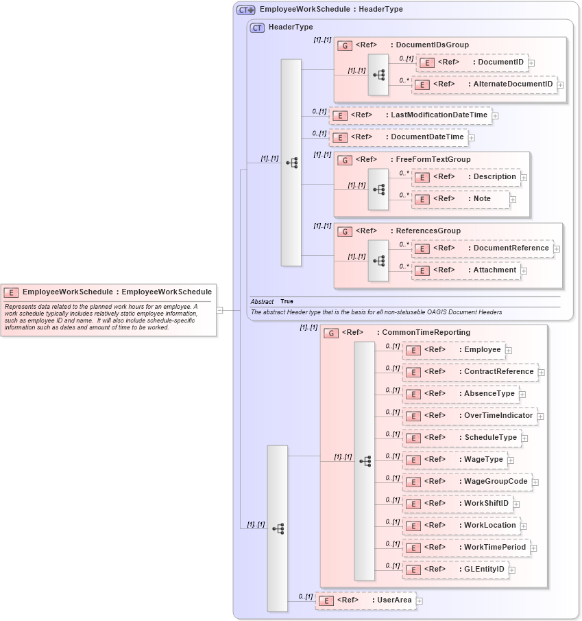 XSD Diagram of EmployeeWorkSchedule in schema employeeworkschedule_xsd (Open Applications Group (OAGIS))