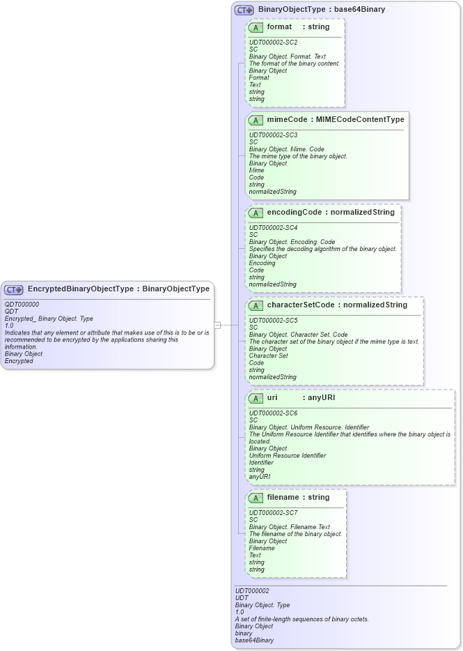 XSD Diagram of EncryptedBinaryObjectType in schema fields_xsd (Open Applications Group (OAGIS))