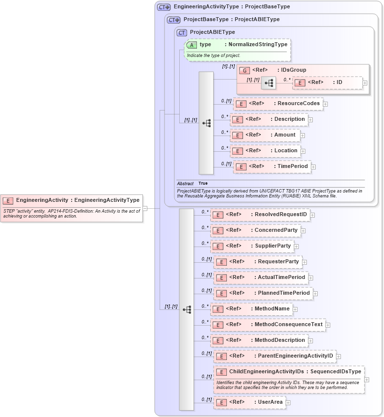 XSD Diagram of EngineeringActivity in schema engineeringworkdocument_xsd (Open Applications Group (OAGIS))