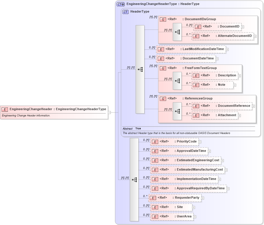 XSD Diagram of EngineeringChangeHeader in schema engineeringchangeorder_xsd (Open Applications Group (OAGIS))