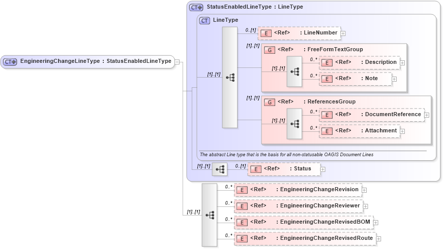 XSD Diagram of EngineeringChangeLineType in schema engineeringchangeorder_xsd (Open Applications Group (OAGIS))